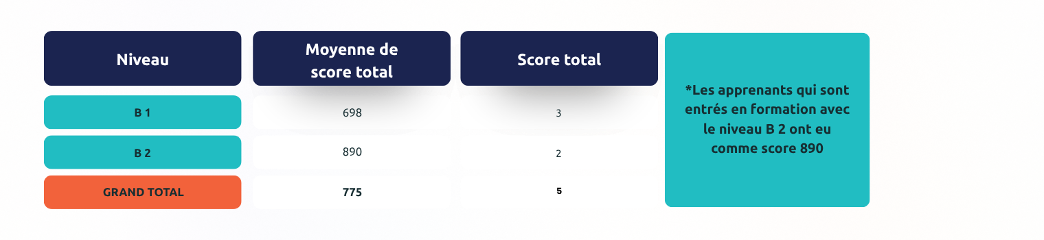 Score moyen TOEIC 2025