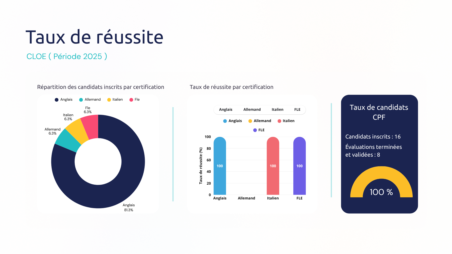 Taux de réussite CLOE 2025
